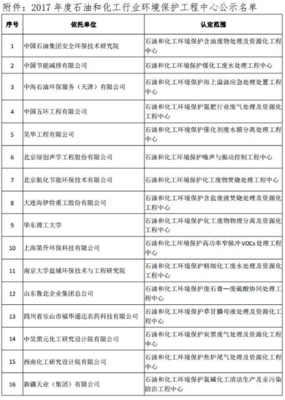 2017年度石油和化工行業(yè)環(huán)境保護工程中心名單公示